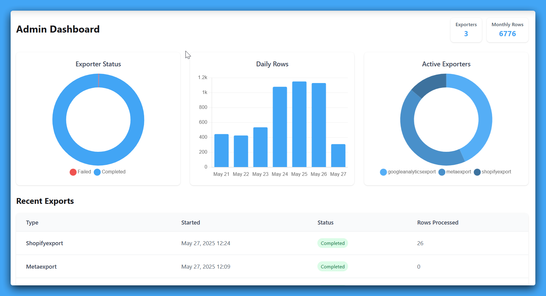 Automated dashboards